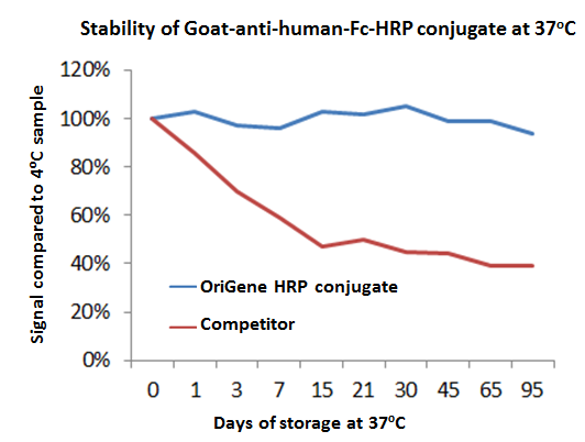 stability test of HRP conjugate